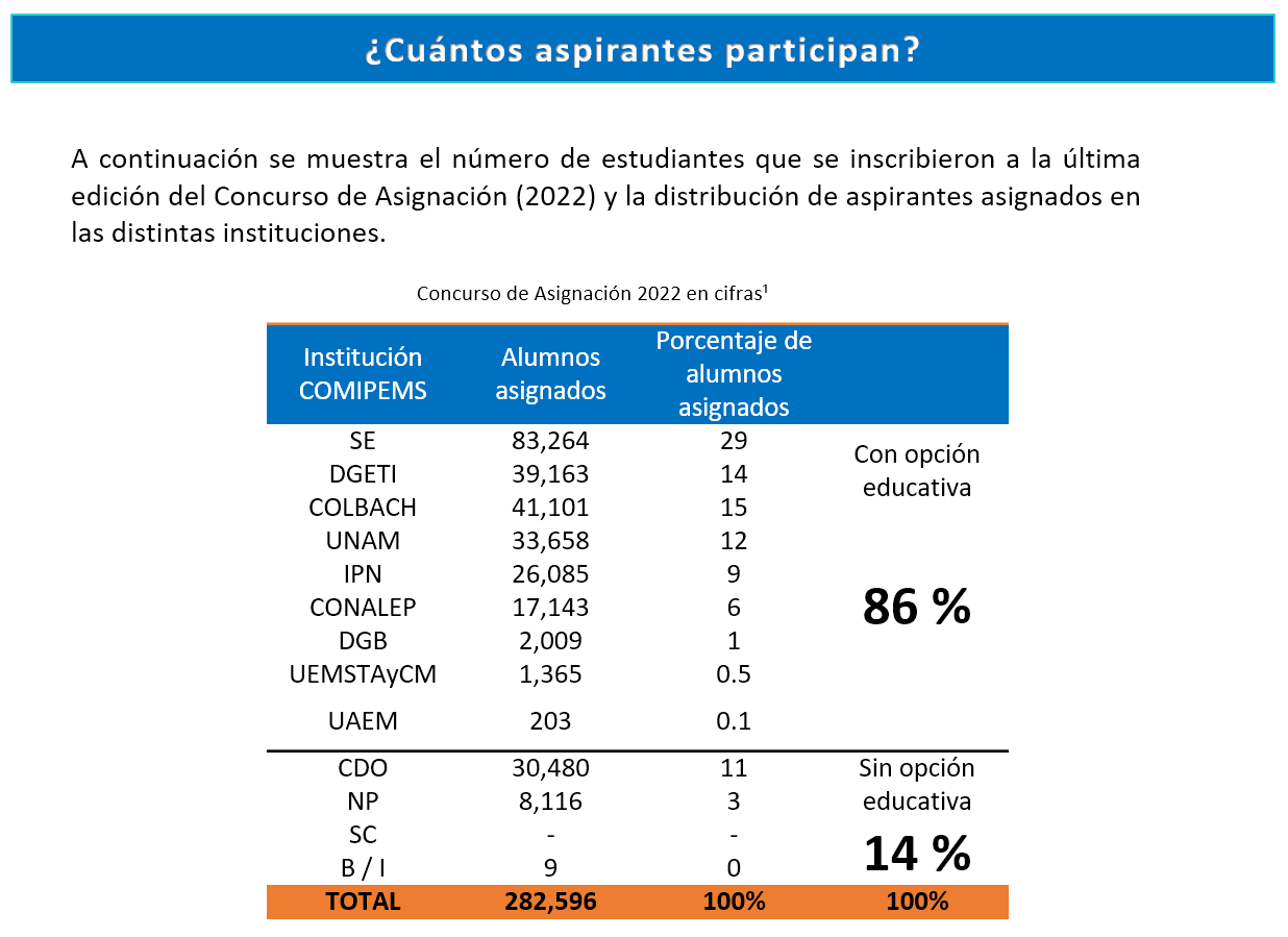 Estad Sticas Del Concurso De Asignaci N Comipems