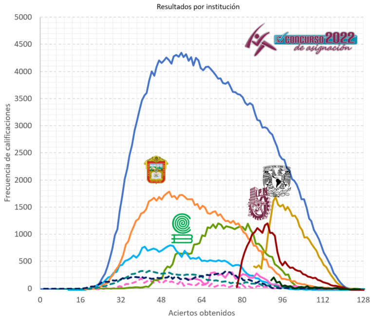 Estadísticas del Concurso de Asignación COMIPEMS 2022