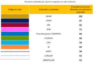 Estad Sticas Del Concurso De Asignaci N Comipems