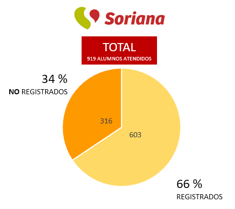Alumnos atendidos Soriana 2020