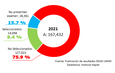 Porcentajes de selección Concurso UNAM 2021