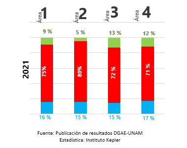 Porcentajes de selección por área de estudios en Concurso UNAM 2021