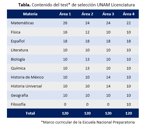 Tipo de preguntas por área en el examen de selección UNAM licenciatura. 