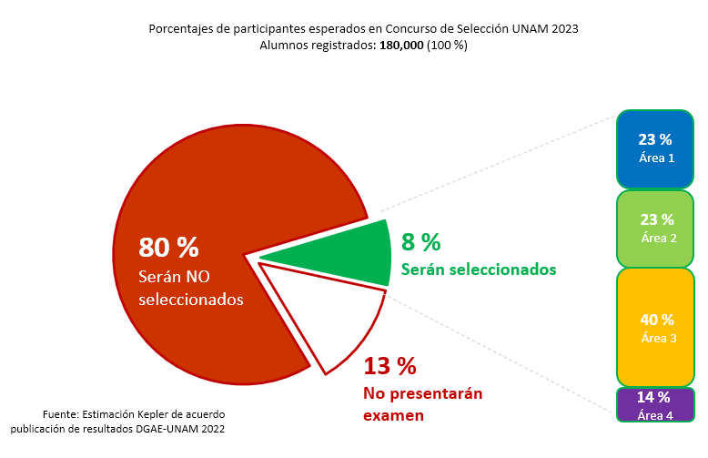Porcentajes de participantes esperados en Concurso de Selección UBAM 2023. Alumnos registrados: 180,000(100%)